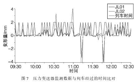 壓力變送器監(jiān)測(cè)數(shù)據(jù)與列車(chē)經(jīng)過(guò)時(shí)間比對(duì)圖示
