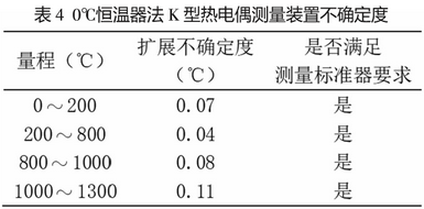 0℃恒溫法K型熱電偶測(cè)量裝置不確定度