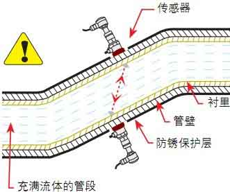 超聲波流量計選擇流量測量點(diǎn)介紹